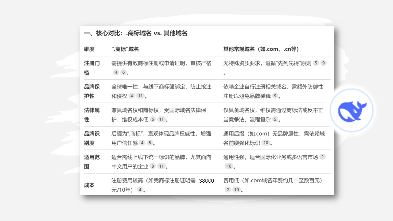 1740378671636169.png 关于“.商标”域名,deepseek是这样说的-图3.png